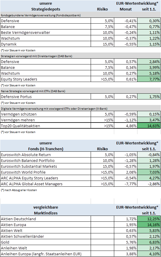 Wertentwicklung 2023 per 31.03.2023