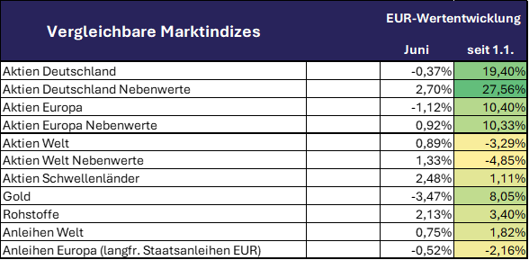 2025_06 Marktindizes
