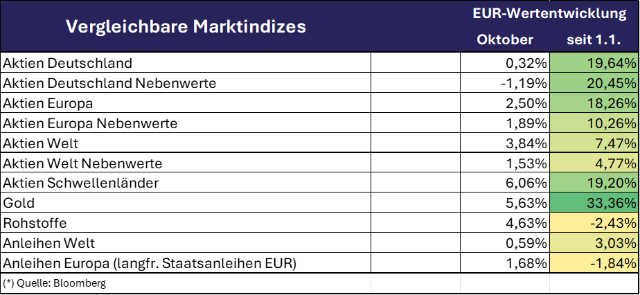 2025_10 Marktindizes