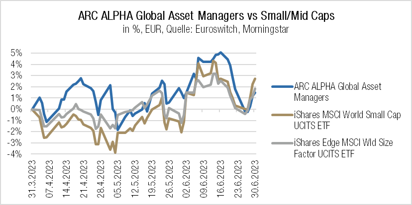 ARC ALPHA GAM vs Small-Mid Caps