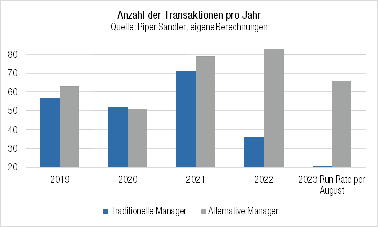 Anzahl der Transaktionen pro Jahr
