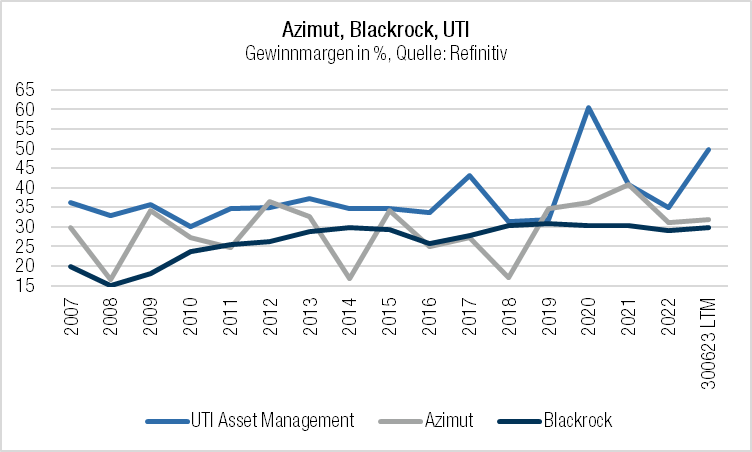 Azimut, Blackrock, UTI