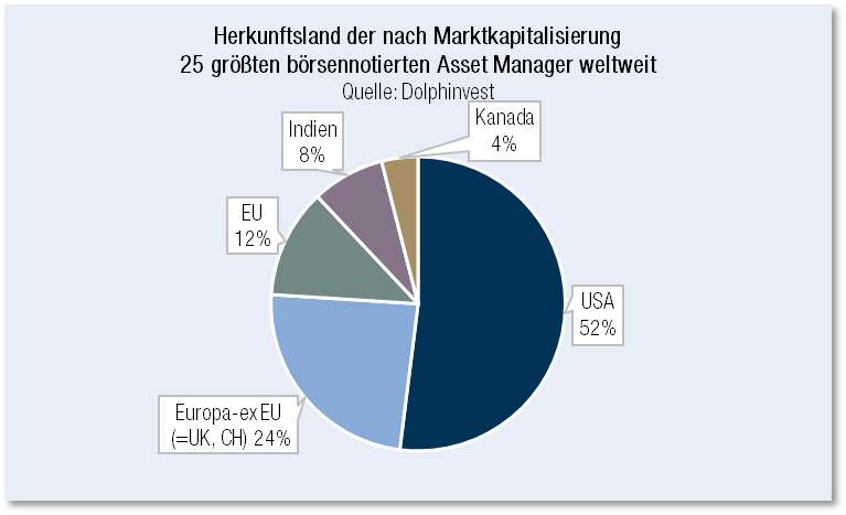 Herkunftsland der nach Marktkapitalisierung...