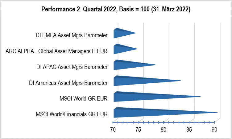 Performance 2. Quartal